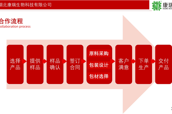 藥食同源膏滋代加工合作流程